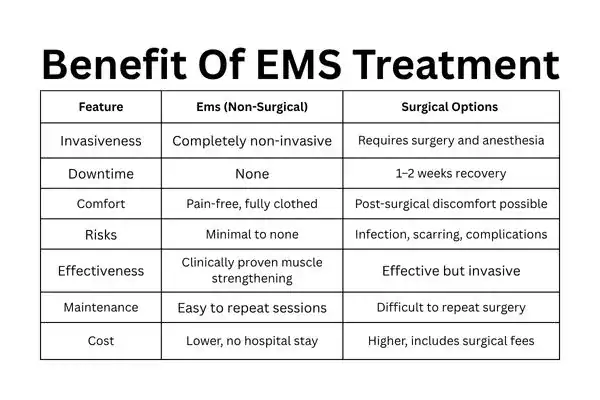 Table showing the benefits of Mixed Incontinence Treatment Bath